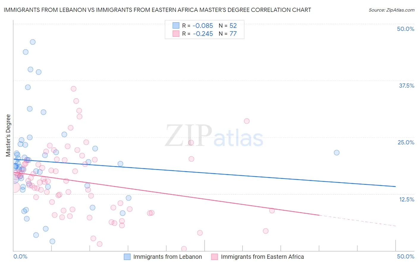 Immigrants from Lebanon vs Immigrants from Eastern Africa Master's Degree