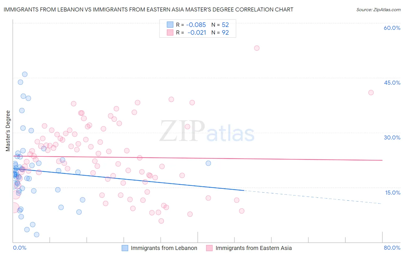 Immigrants from Lebanon vs Immigrants from Eastern Asia Master's Degree