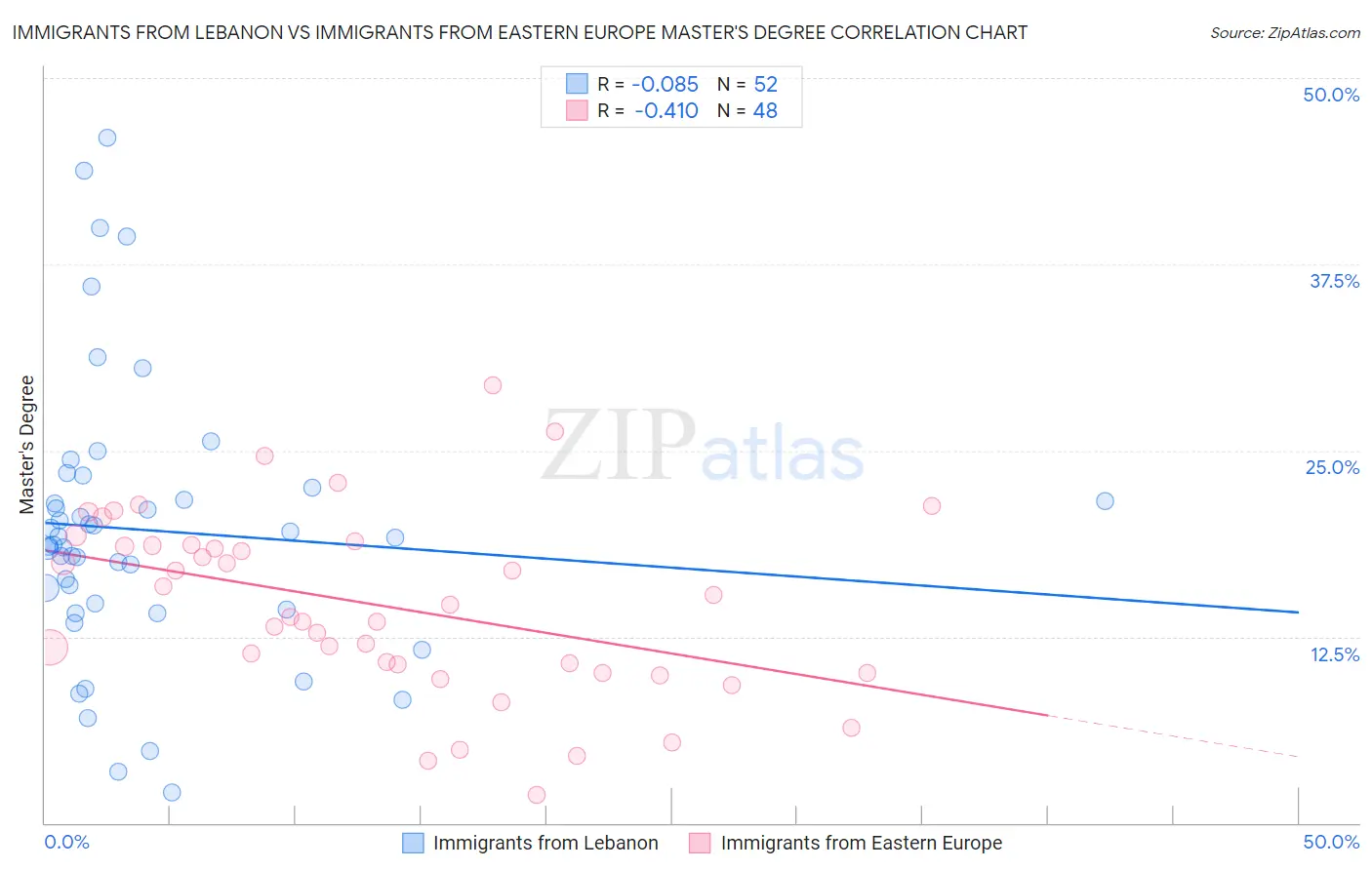 Immigrants from Lebanon vs Immigrants from Eastern Europe Master's Degree