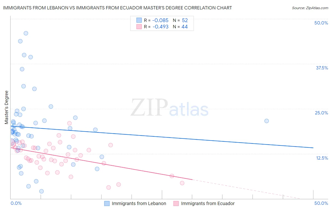 Immigrants from Lebanon vs Immigrants from Ecuador Master's Degree