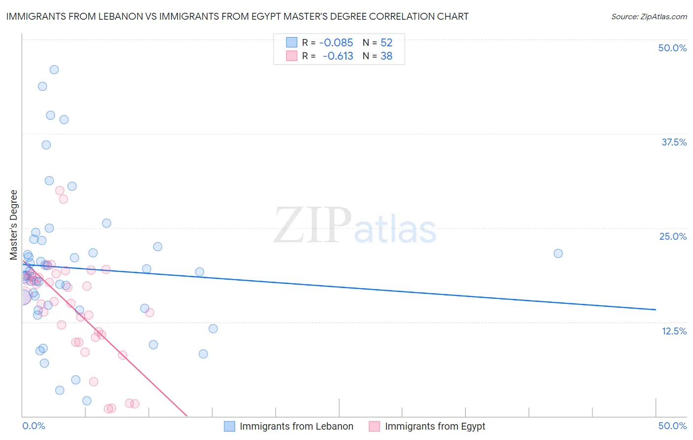 Immigrants from Lebanon vs Immigrants from Egypt Master's Degree