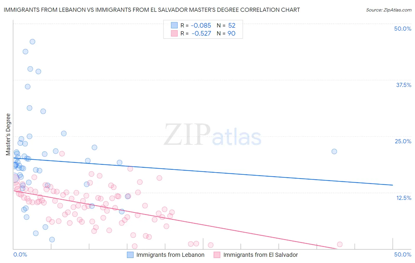 Immigrants from Lebanon vs Immigrants from El Salvador Master's Degree