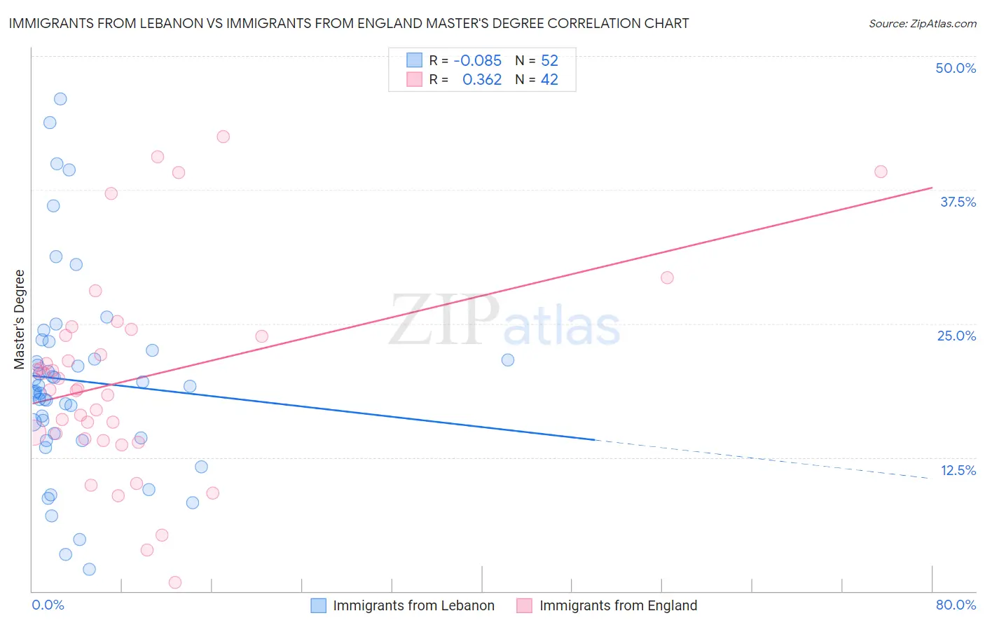 Immigrants from Lebanon vs Immigrants from England Master's Degree