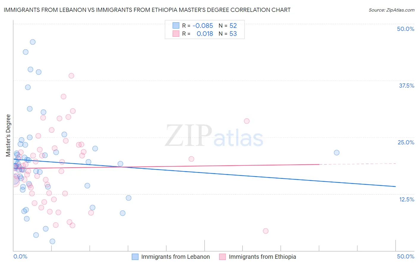 Immigrants from Lebanon vs Immigrants from Ethiopia Master's Degree