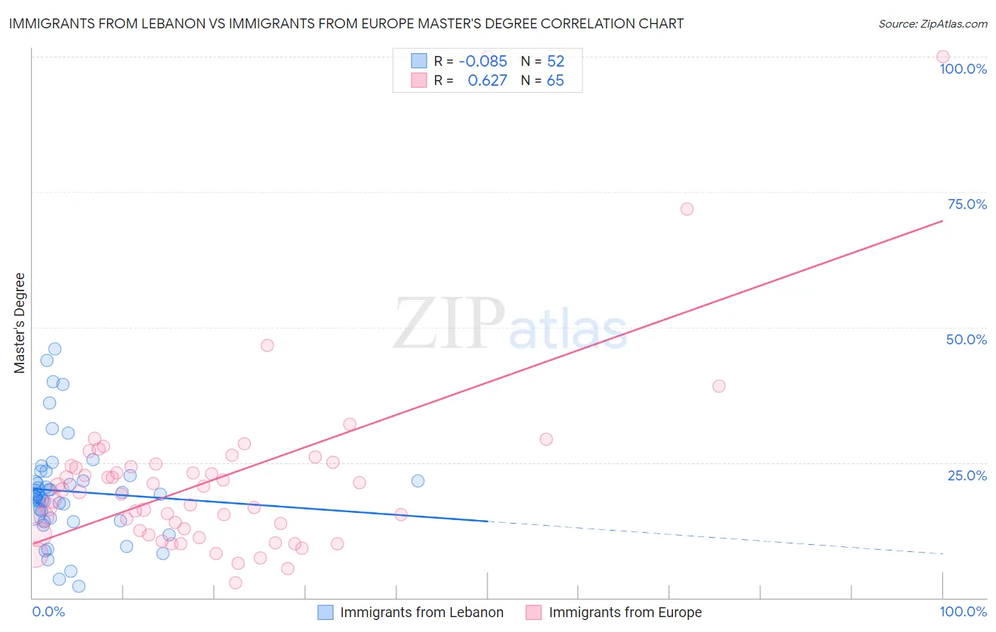 Immigrants from Lebanon vs Immigrants from Europe Master's Degree