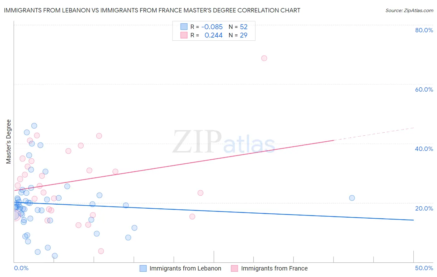 Immigrants from Lebanon vs Immigrants from France Master's Degree