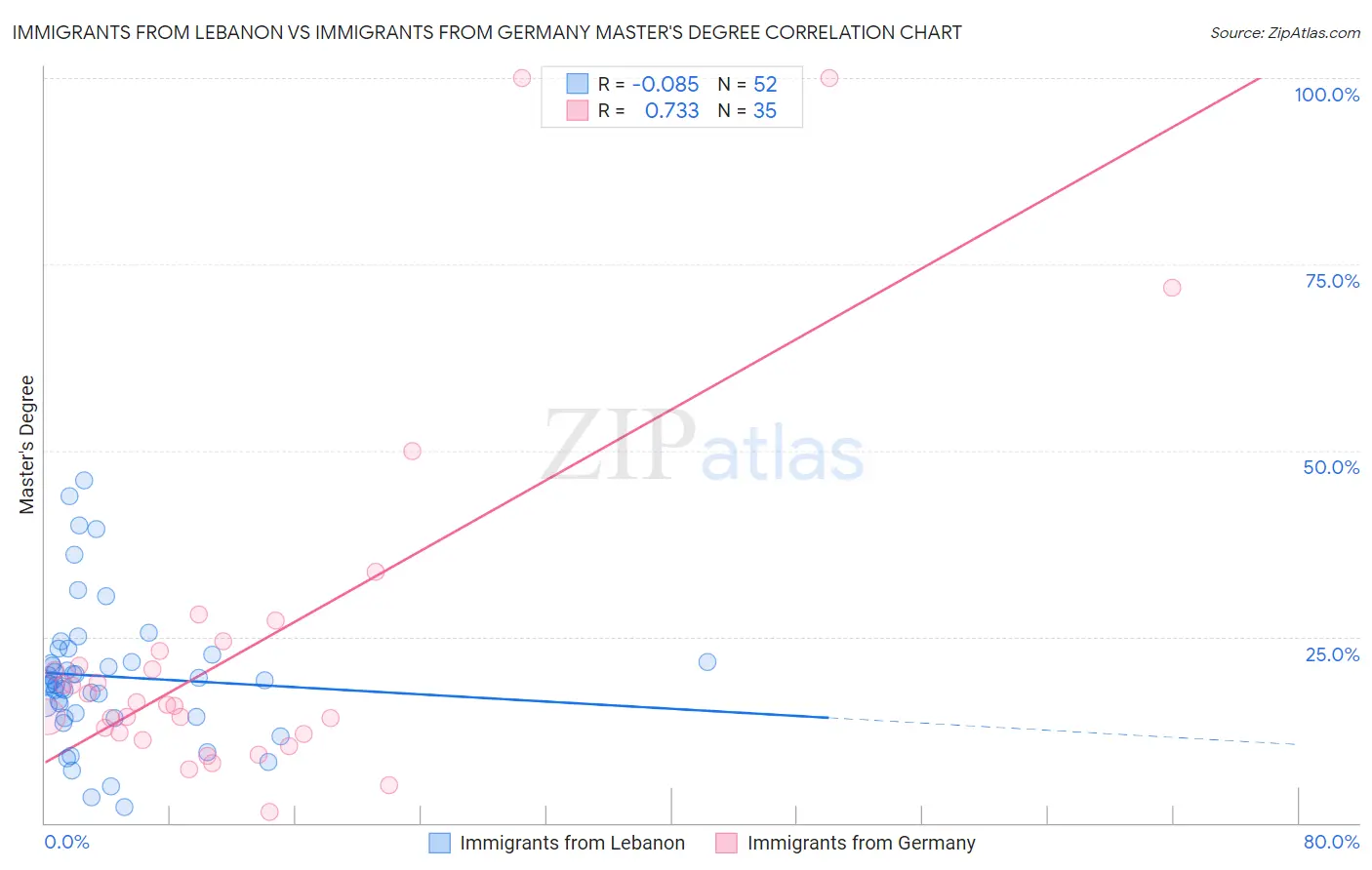 Immigrants from Lebanon vs Immigrants from Germany Master's Degree