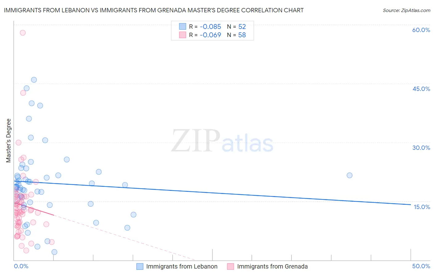 Immigrants from Lebanon vs Immigrants from Grenada Master's Degree