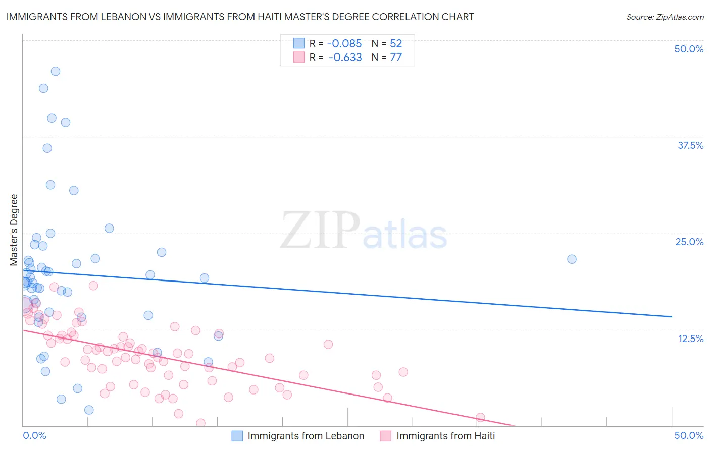 Immigrants from Lebanon vs Immigrants from Haiti Master's Degree