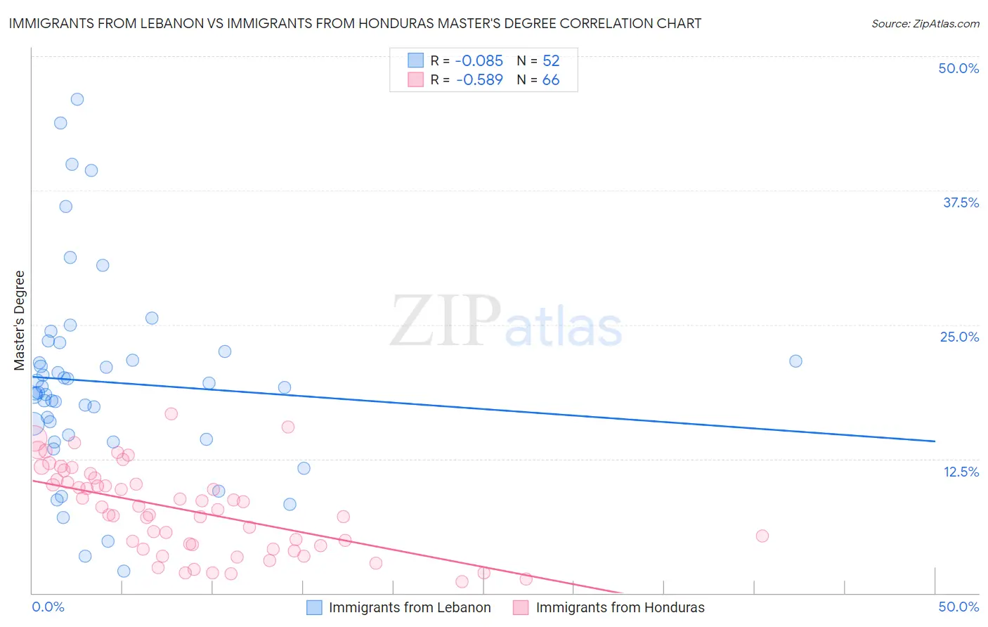 Immigrants from Lebanon vs Immigrants from Honduras Master's Degree