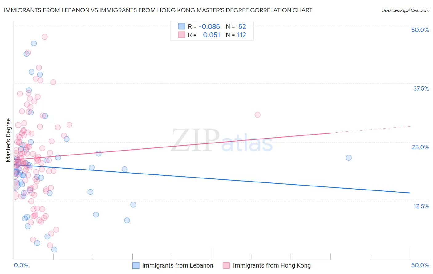 Immigrants from Lebanon vs Immigrants from Hong Kong Master's Degree