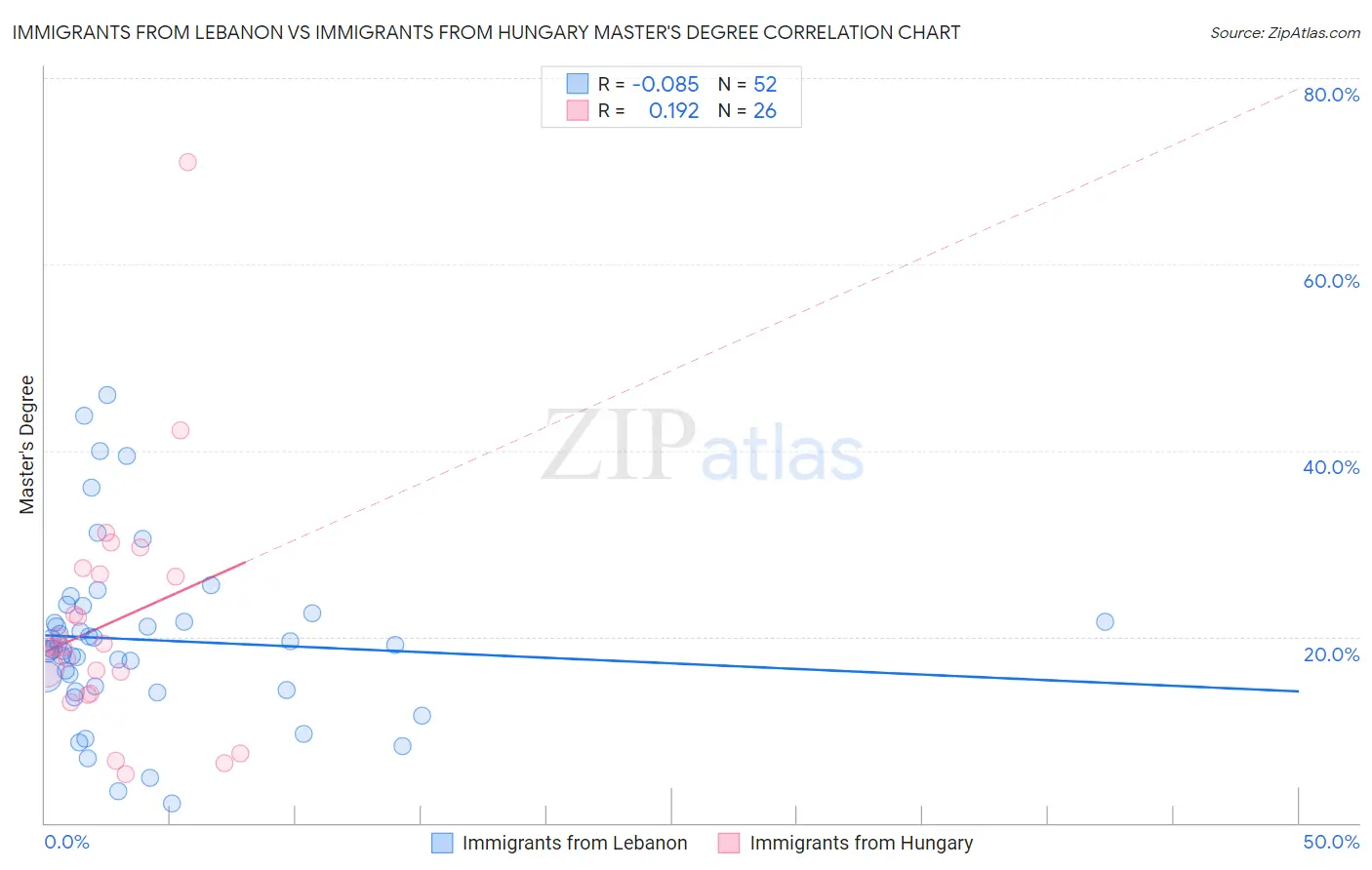 Immigrants from Lebanon vs Immigrants from Hungary Master's Degree