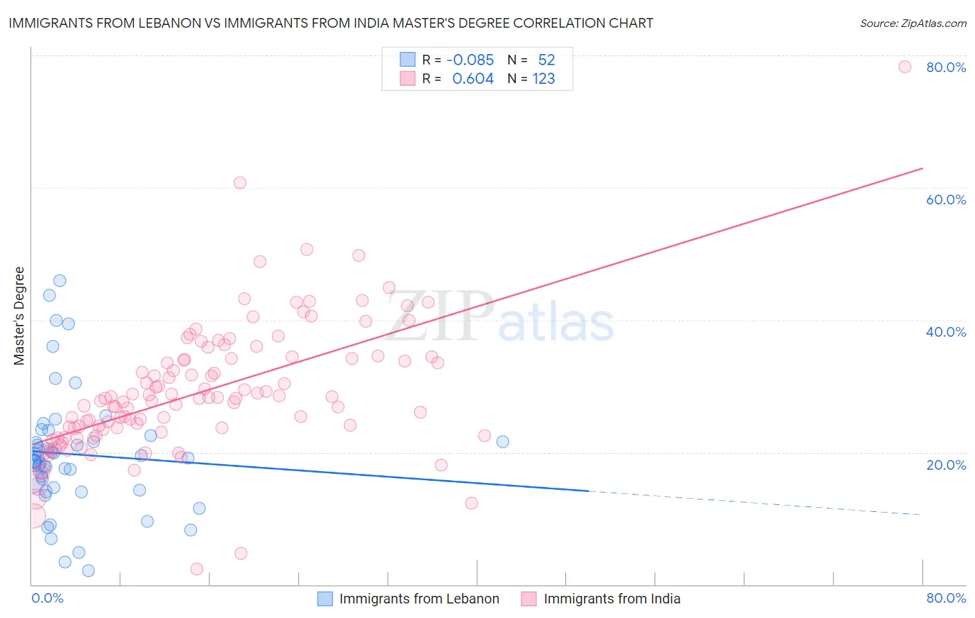 Immigrants from Lebanon vs Immigrants from India Master's Degree
