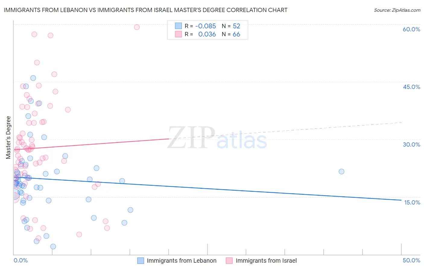 Immigrants from Lebanon vs Immigrants from Israel Master's Degree