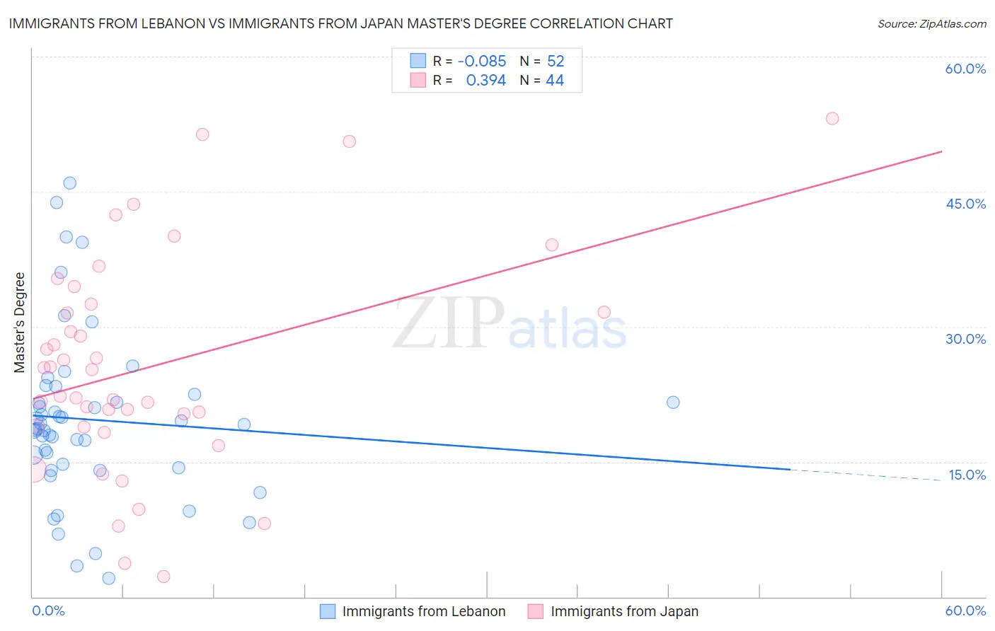 Immigrants from Lebanon vs Immigrants from Japan Master's Degree