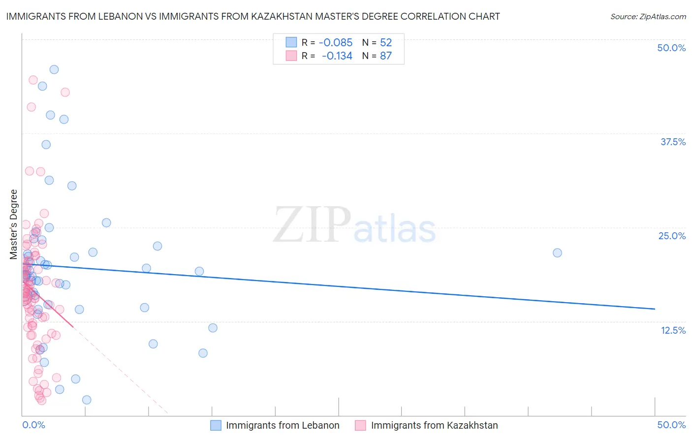Immigrants from Lebanon vs Immigrants from Kazakhstan Master's Degree