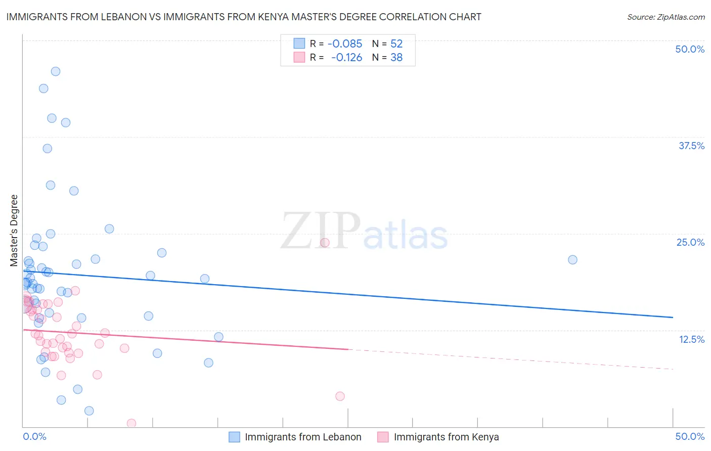 Immigrants from Lebanon vs Immigrants from Kenya Master's Degree