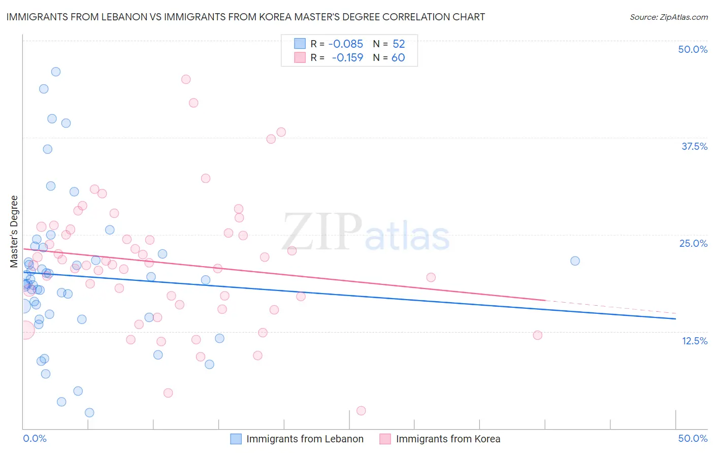 Immigrants from Lebanon vs Immigrants from Korea Master's Degree