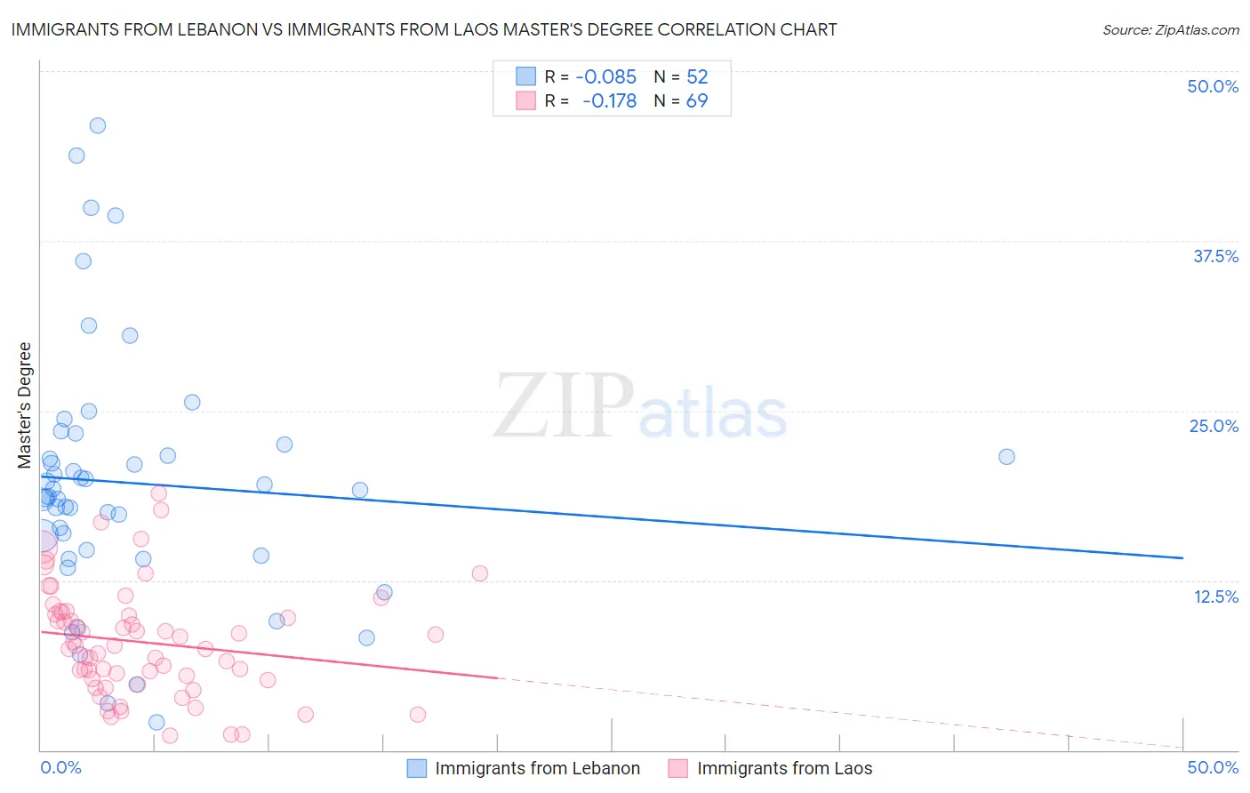 Immigrants from Lebanon vs Immigrants from Laos Master's Degree