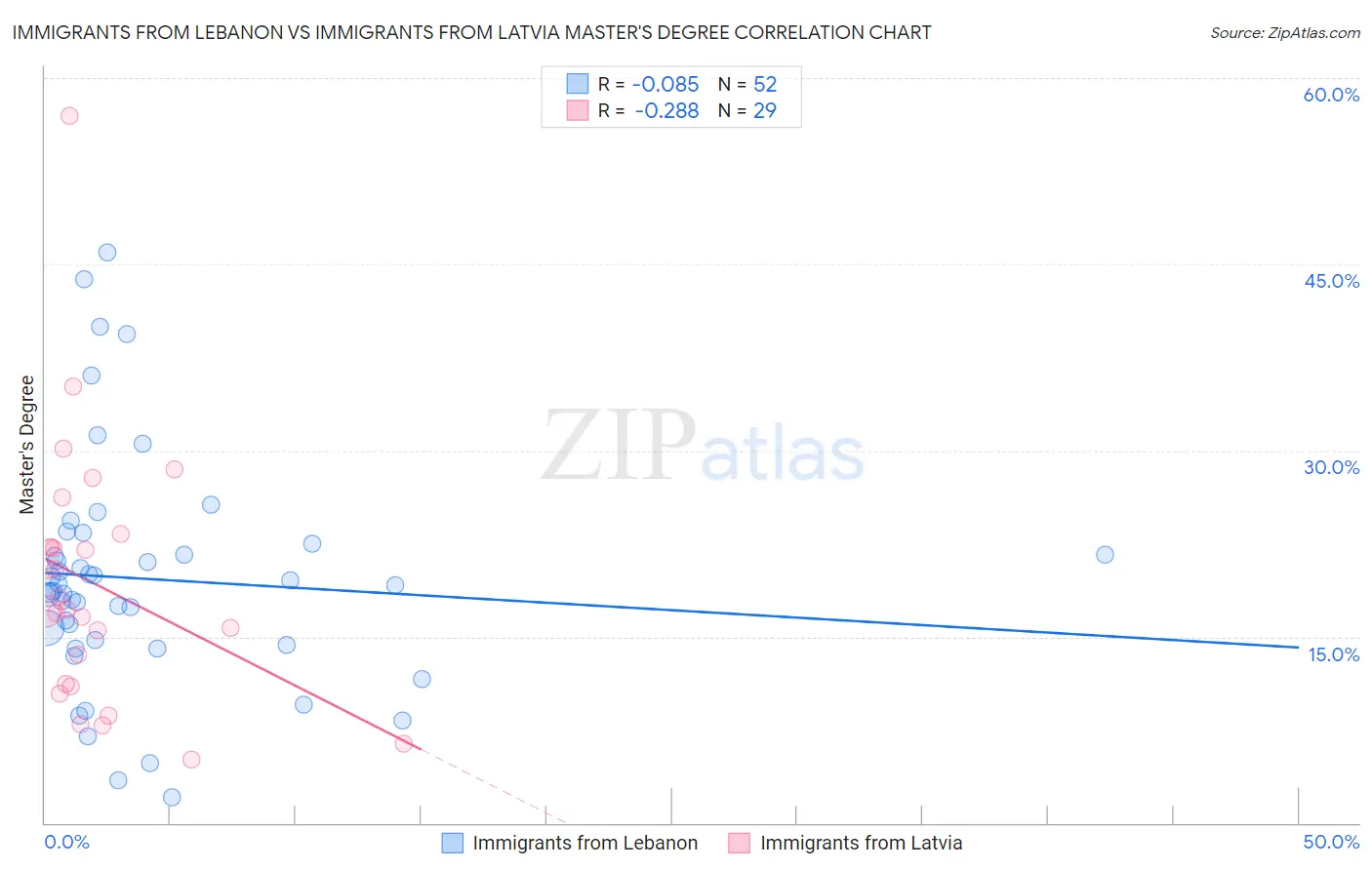 Immigrants from Lebanon vs Immigrants from Latvia Master's Degree