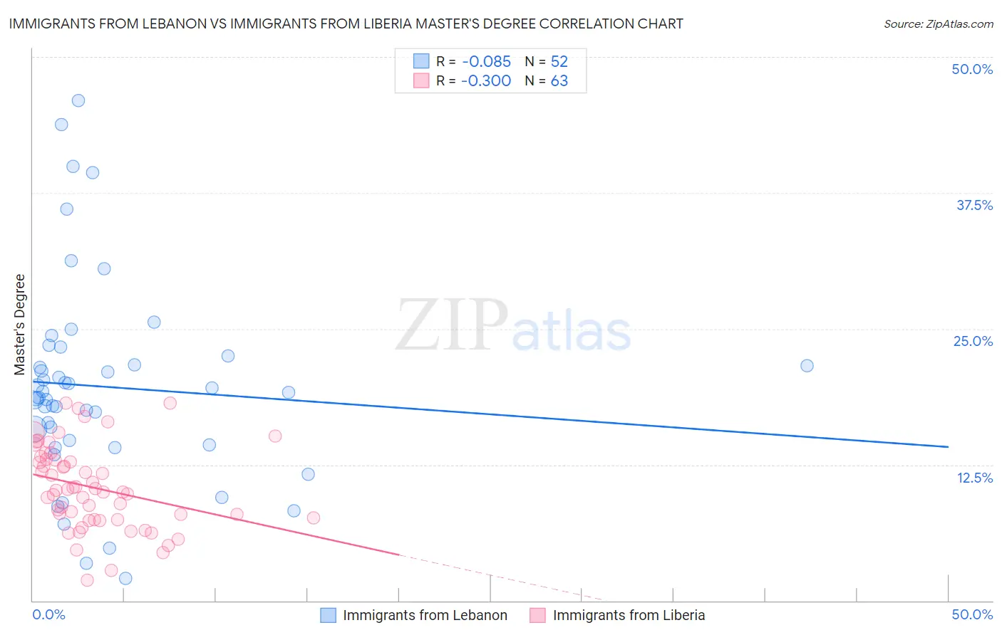 Immigrants from Lebanon vs Immigrants from Liberia Master's Degree
