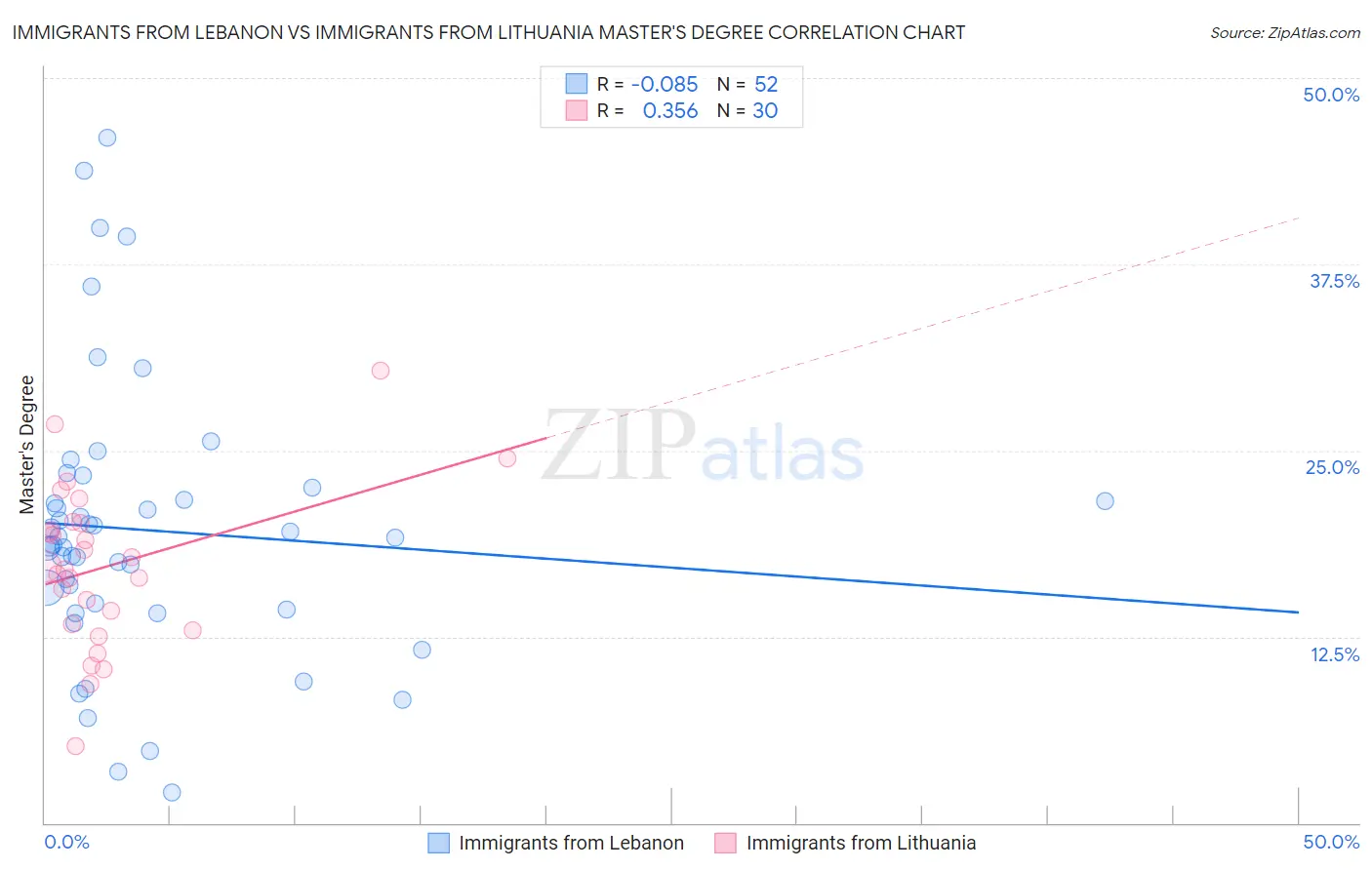 Immigrants from Lebanon vs Immigrants from Lithuania Master's Degree