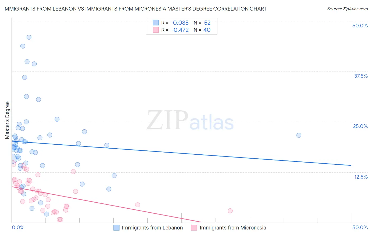 Immigrants from Lebanon vs Immigrants from Micronesia Master's Degree