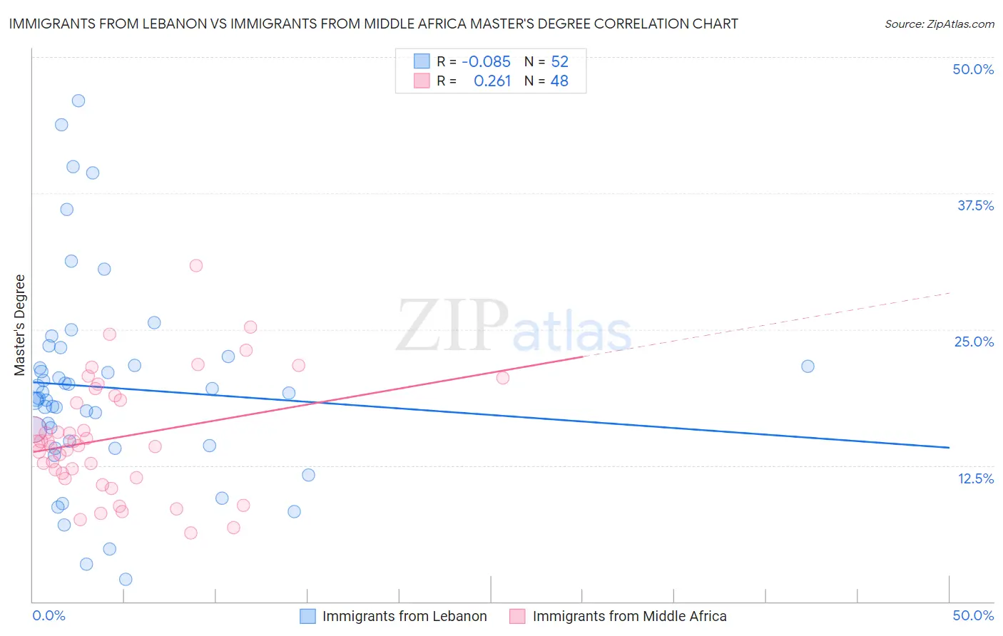 Immigrants from Lebanon vs Immigrants from Middle Africa Master's Degree