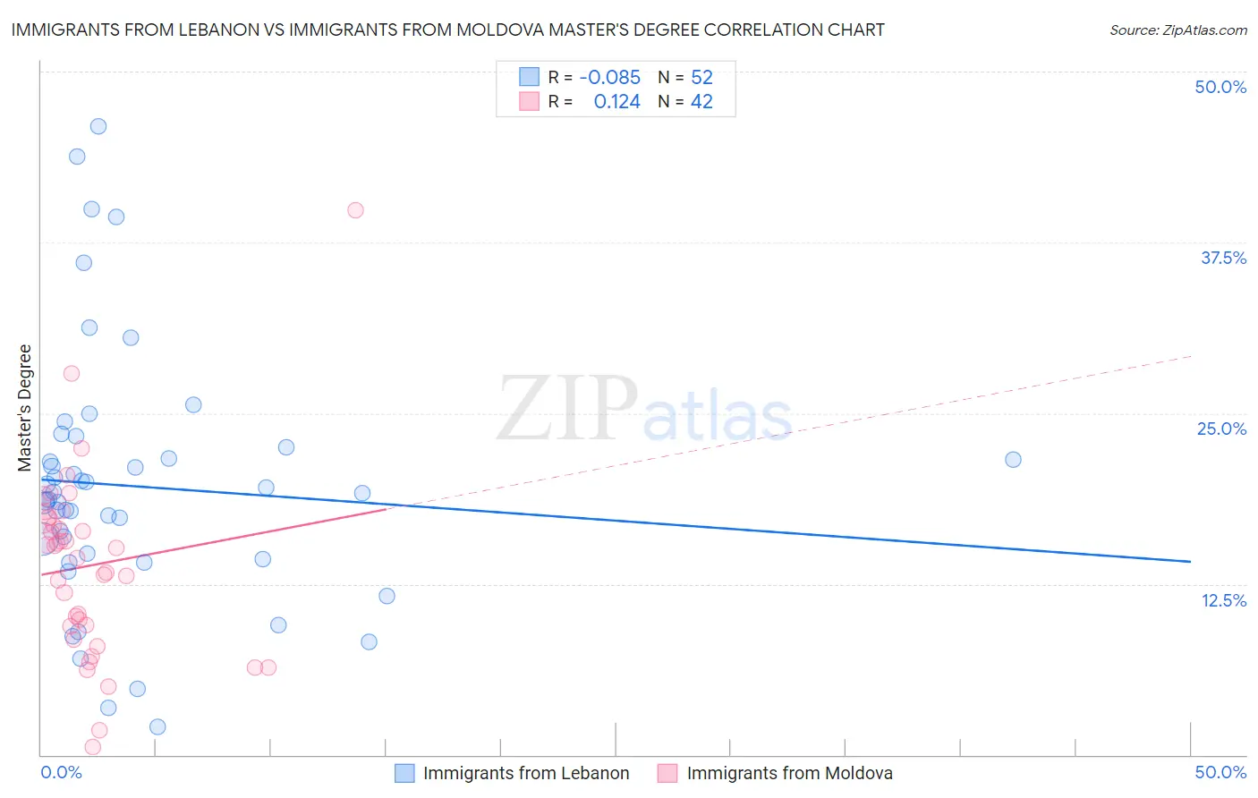 Immigrants from Lebanon vs Immigrants from Moldova Master's Degree