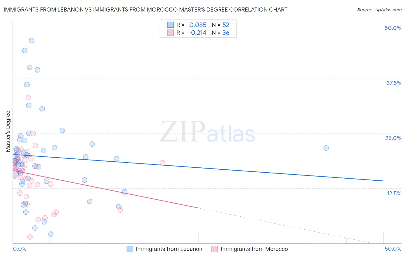 Immigrants from Lebanon vs Immigrants from Morocco Master's Degree