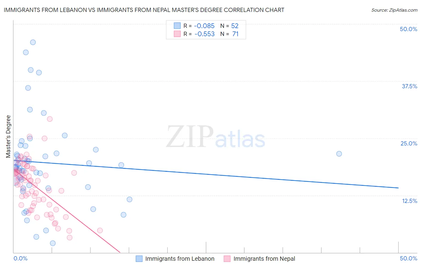 Immigrants from Lebanon vs Immigrants from Nepal Master's Degree