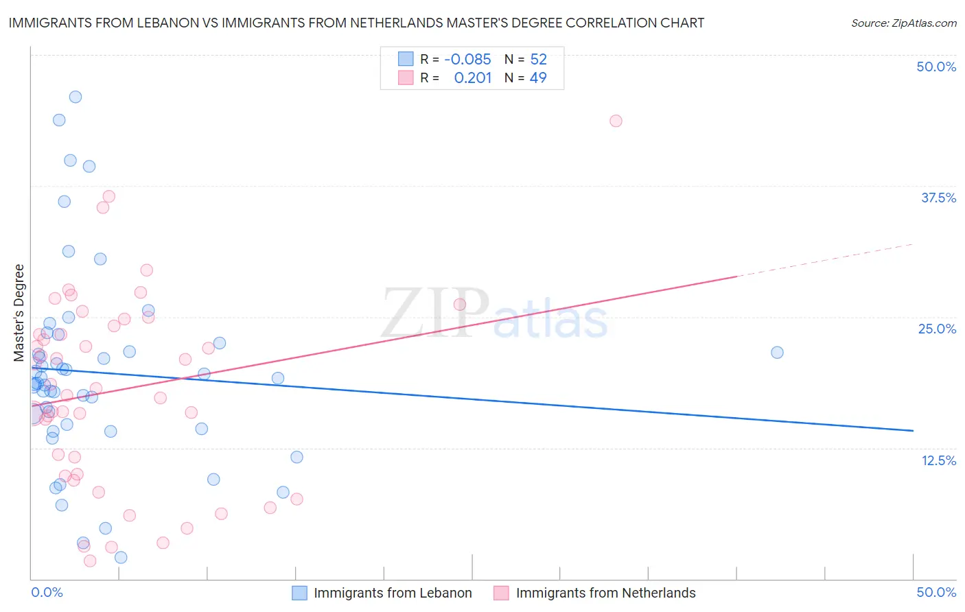Immigrants from Lebanon vs Immigrants from Netherlands Master's Degree