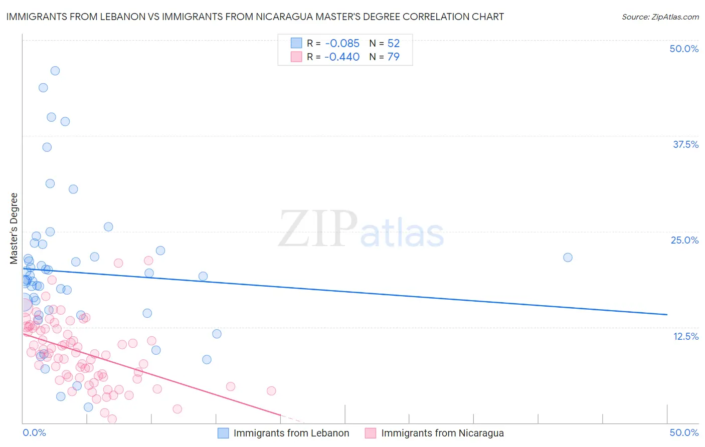 Immigrants from Lebanon vs Immigrants from Nicaragua Master's Degree