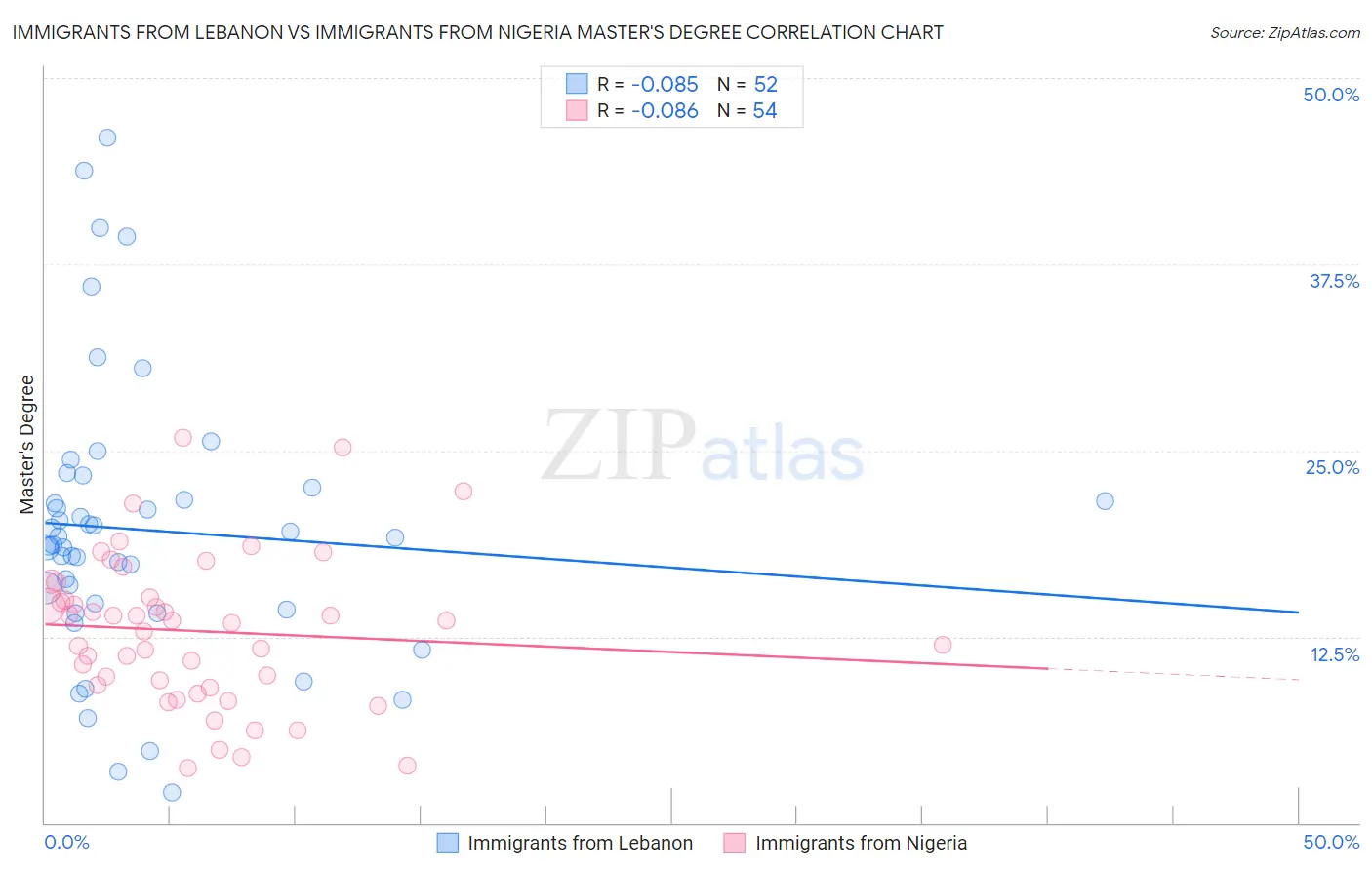 Immigrants from Lebanon vs Immigrants from Nigeria Master's Degree