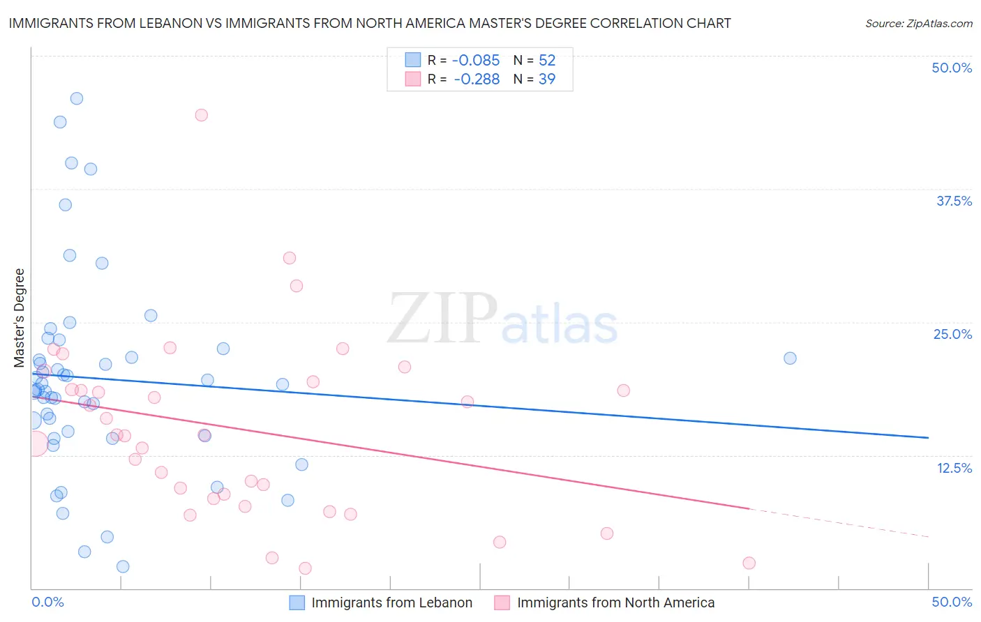 Immigrants from Lebanon vs Immigrants from North America Master's Degree