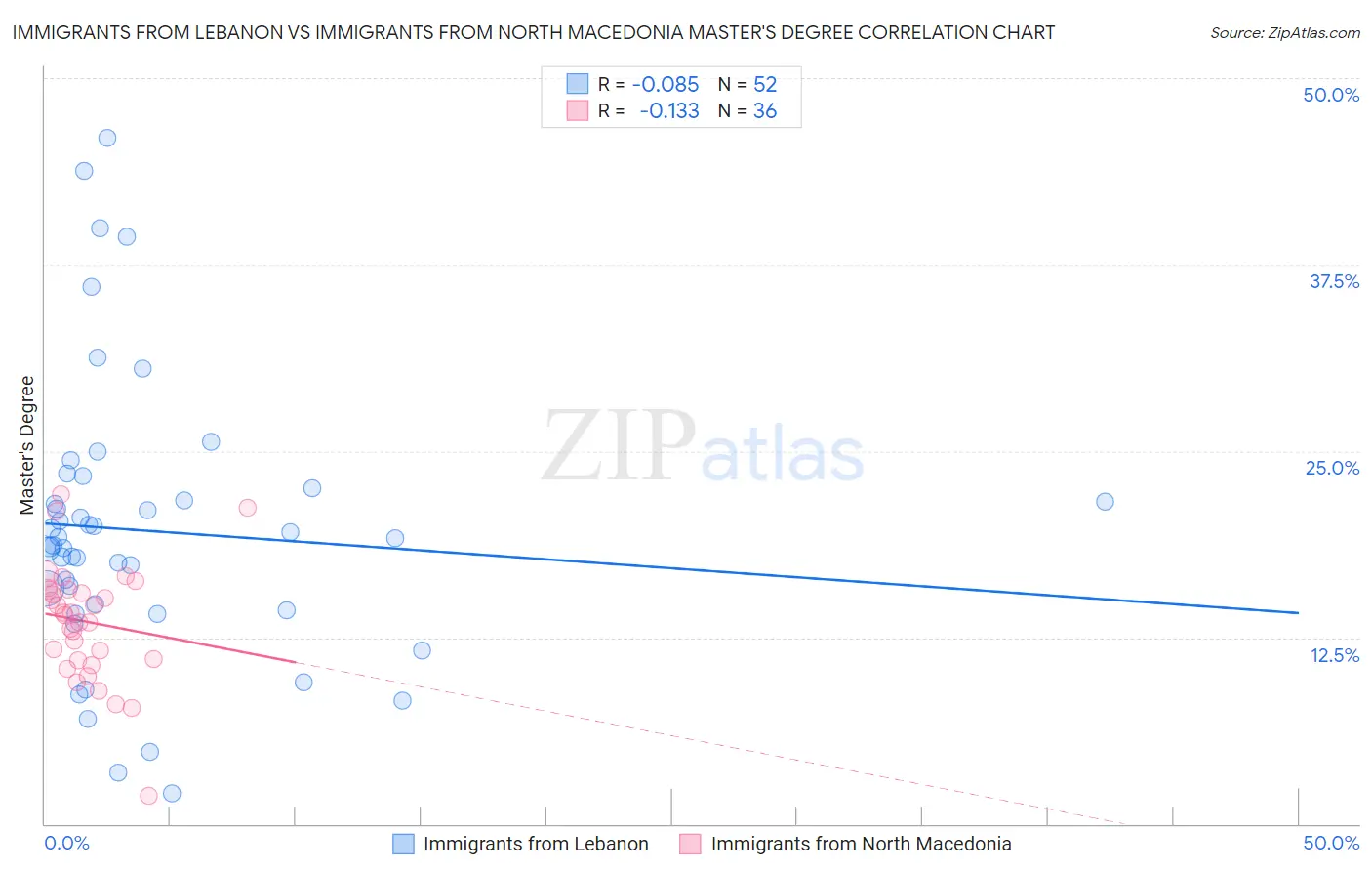 Immigrants from Lebanon vs Immigrants from North Macedonia Master's Degree