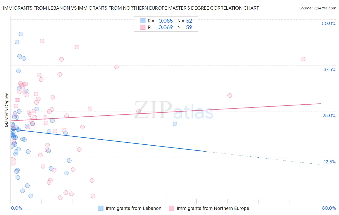 Immigrants from Lebanon vs Immigrants from Northern Europe Master's Degree