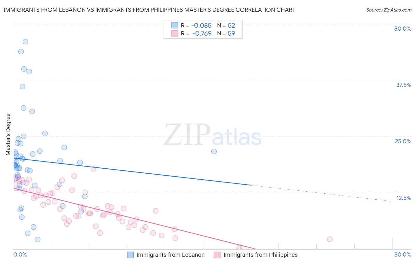 Immigrants from Lebanon vs Immigrants from Philippines Master's Degree