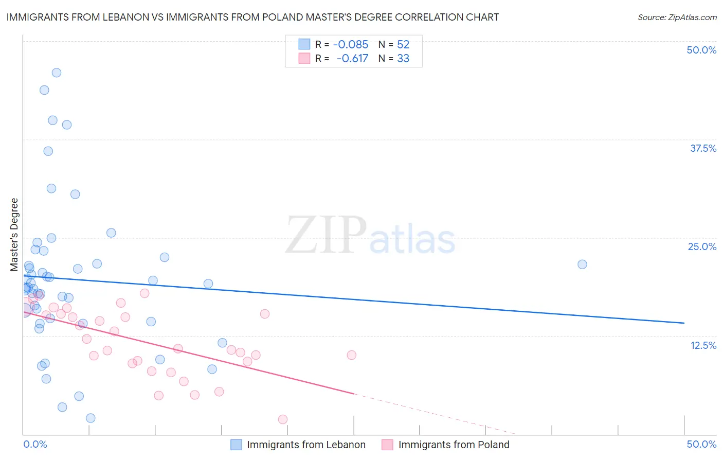 Immigrants from Lebanon vs Immigrants from Poland Master's Degree