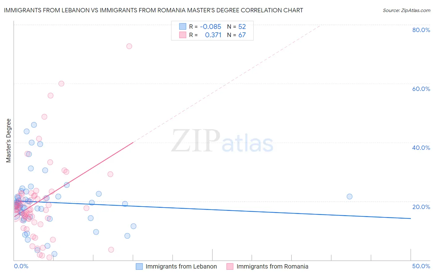 Immigrants from Lebanon vs Immigrants from Romania Master's Degree