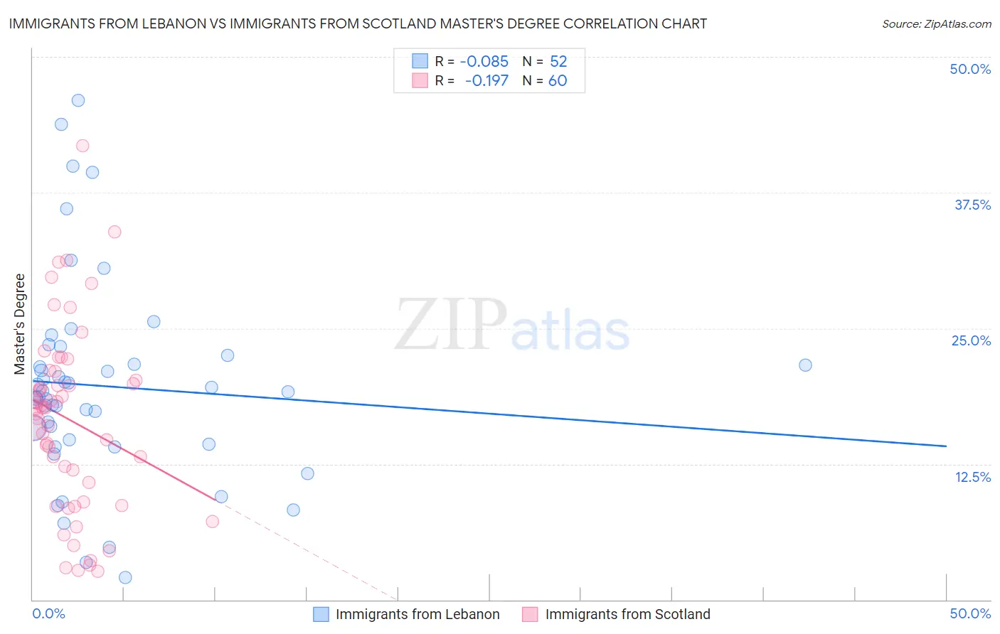 Immigrants from Lebanon vs Immigrants from Scotland Master's Degree