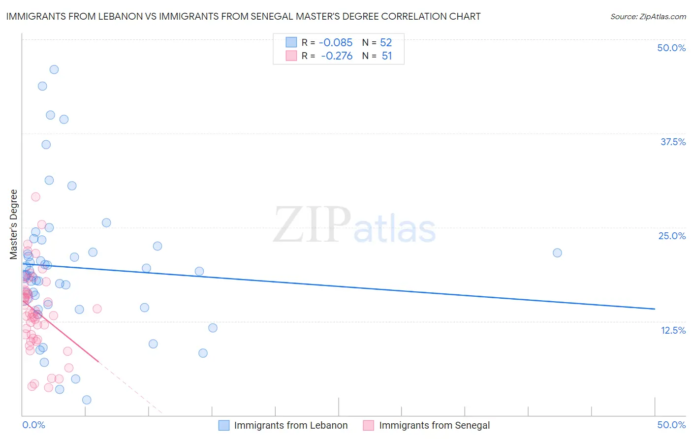 Immigrants from Lebanon vs Immigrants from Senegal Master's Degree