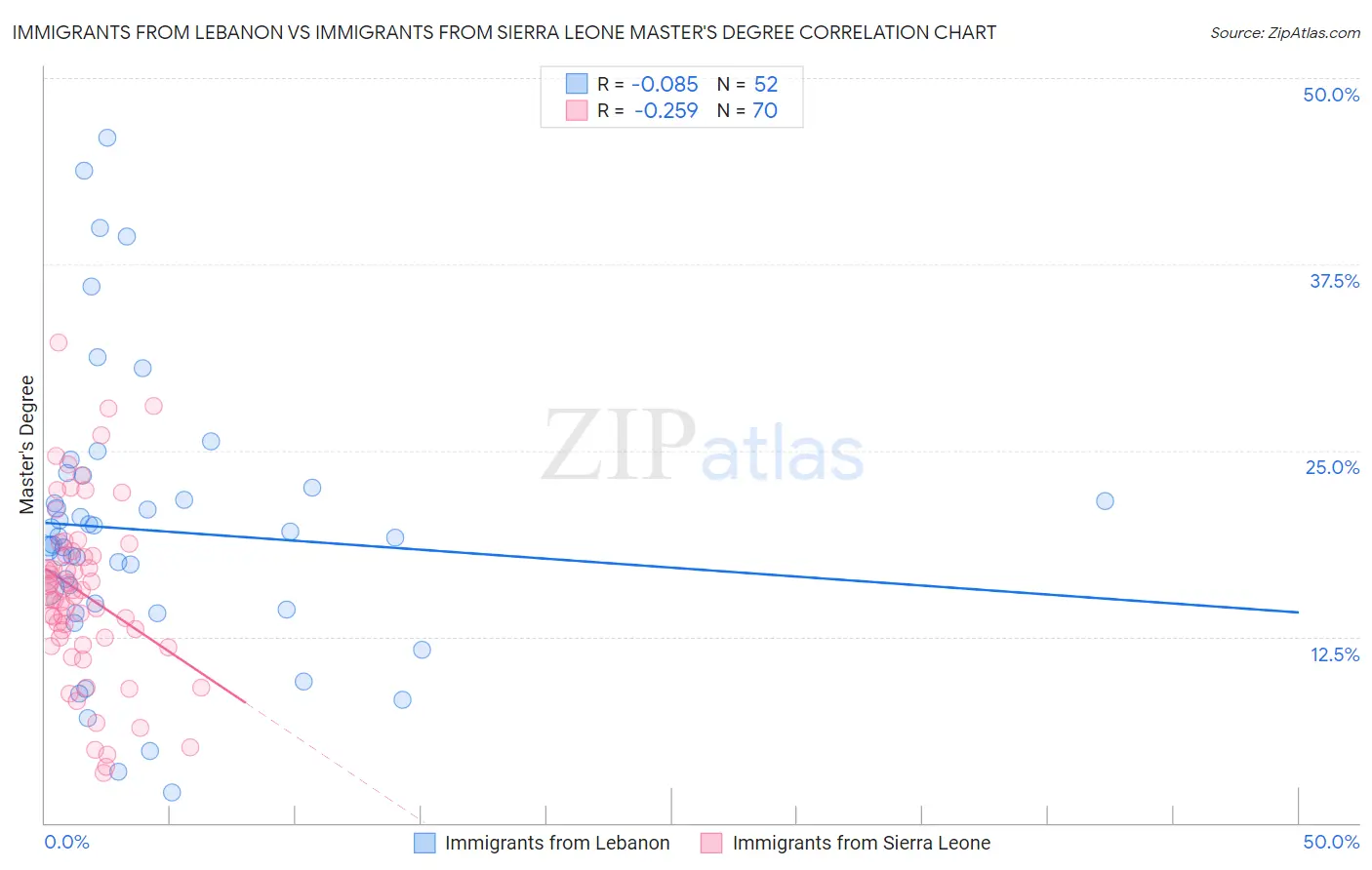 Immigrants from Lebanon vs Immigrants from Sierra Leone Master's Degree