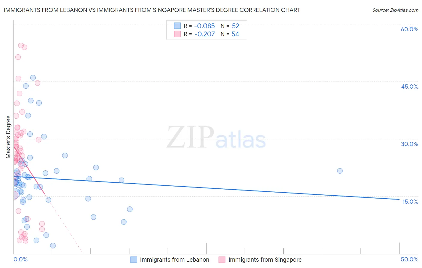 Immigrants from Lebanon vs Immigrants from Singapore Master's Degree