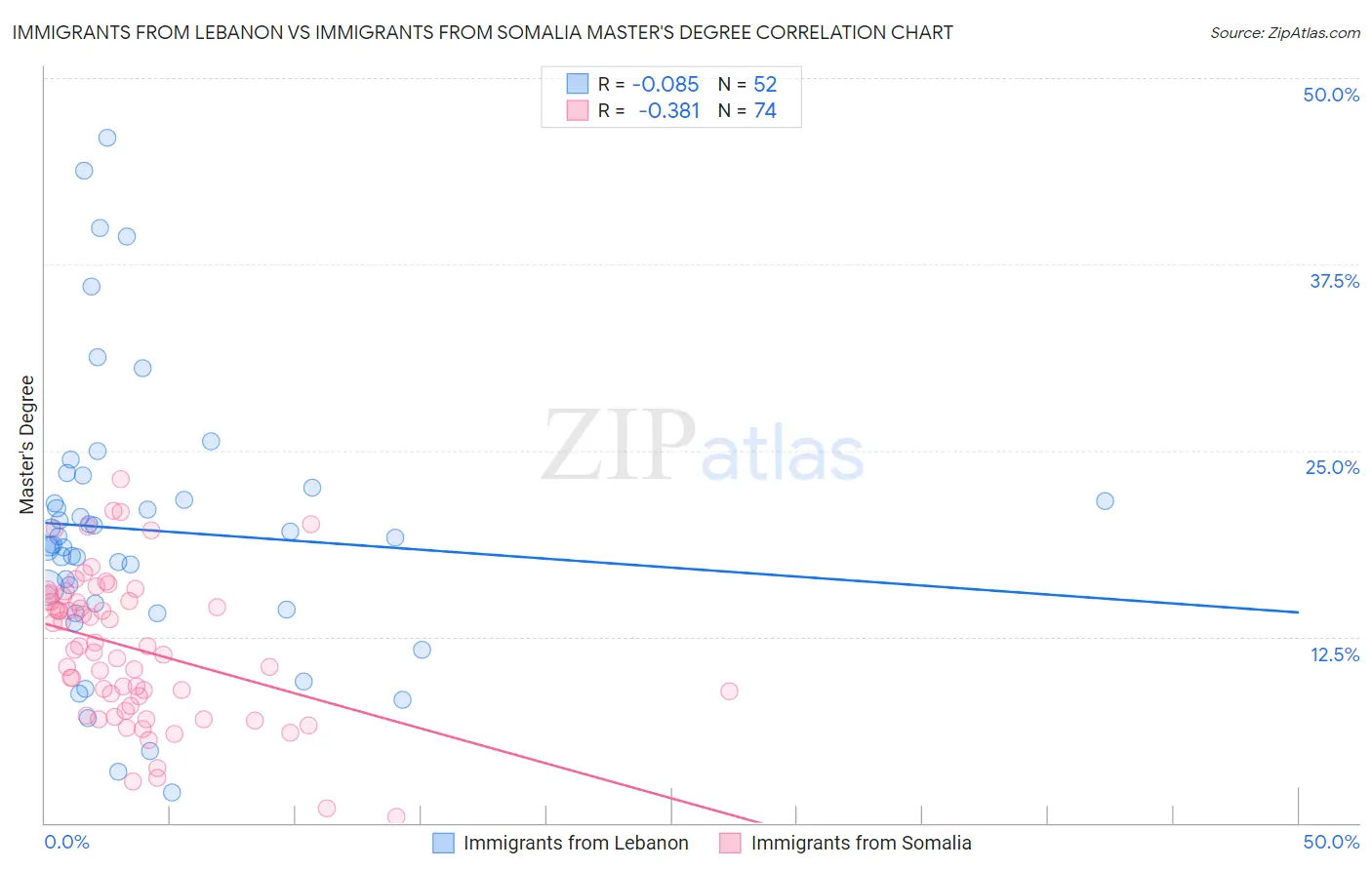 Immigrants from Lebanon vs Immigrants from Somalia Master's Degree