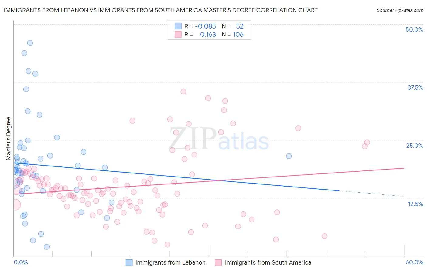 Immigrants from Lebanon vs Immigrants from South America Master's Degree