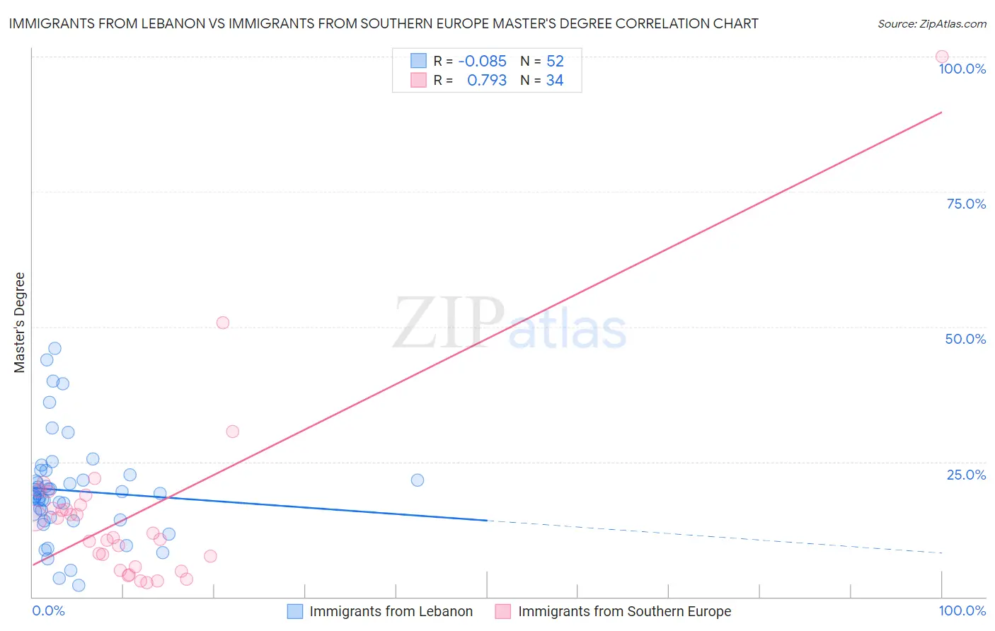 Immigrants from Lebanon vs Immigrants from Southern Europe Master's Degree