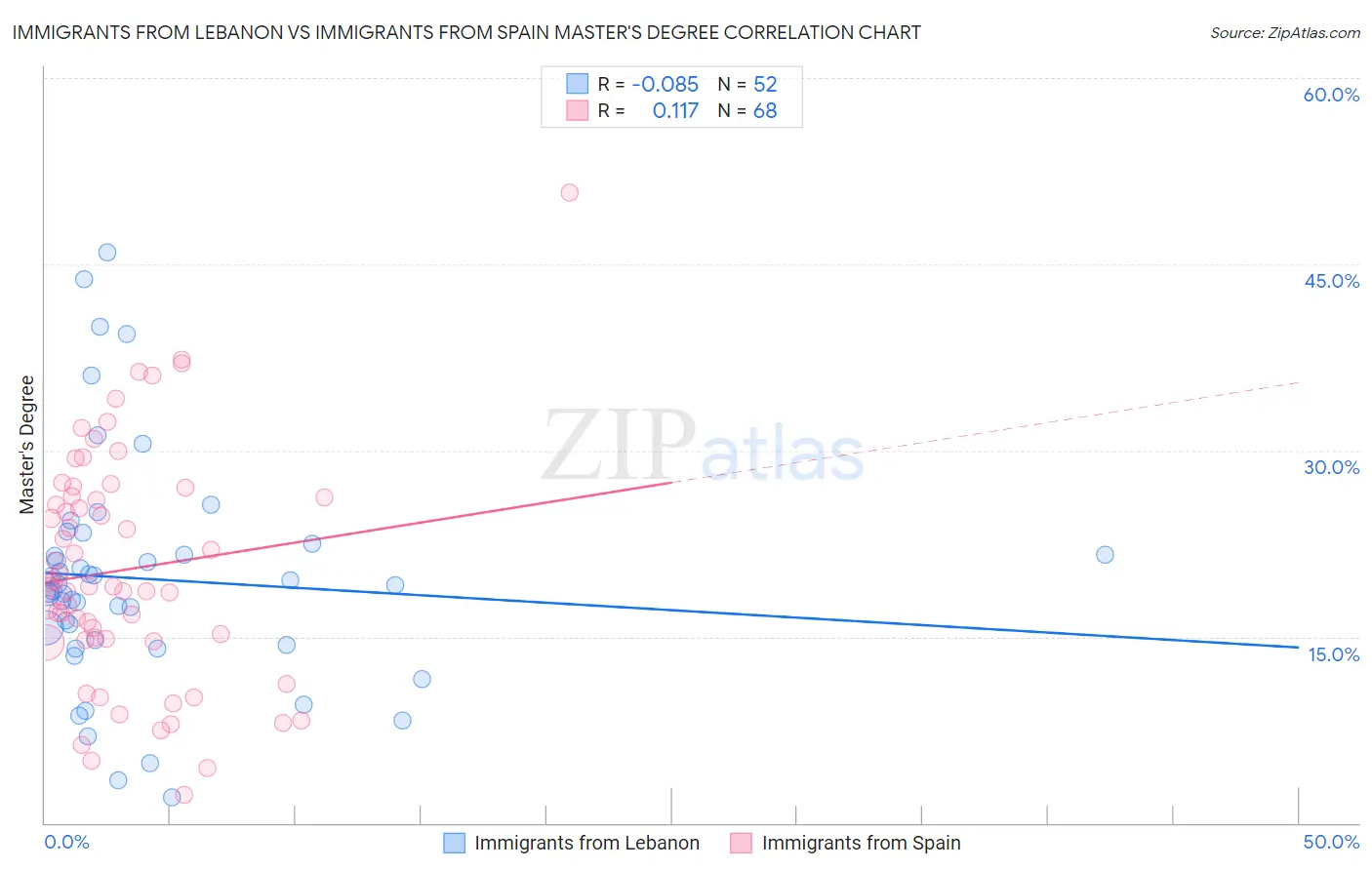 Immigrants from Lebanon vs Immigrants from Spain Master's Degree