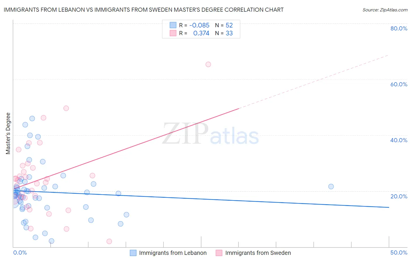 Immigrants from Lebanon vs Immigrants from Sweden Master's Degree