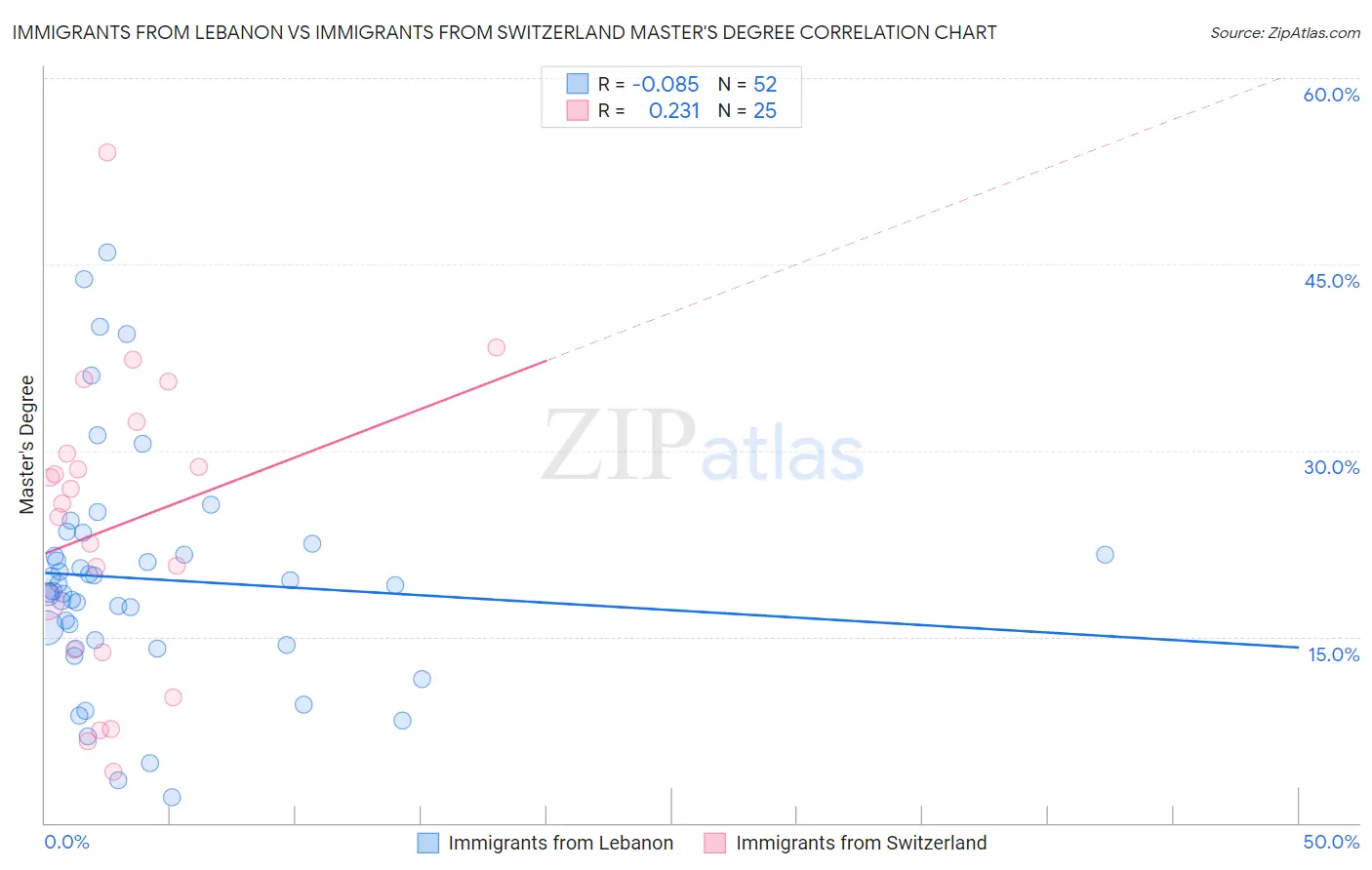 Immigrants from Lebanon vs Immigrants from Switzerland Master's Degree